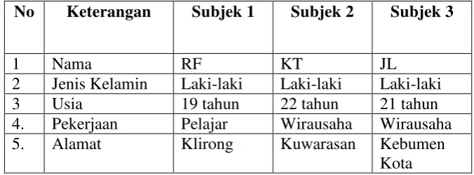 Tabel 3. Identitas Subjek 