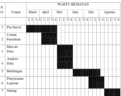 Tabel 1.2 Jadwal Penelitian  