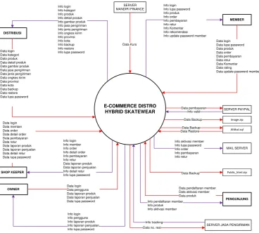 Gambar 3. 6 Diagram Konteks 
