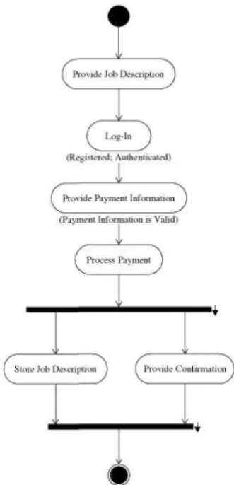 Gambar 2.6 Contoh Activity Diagram [12] 