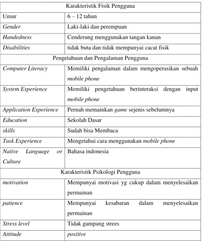 Table 3.3 Analisi pengguna 