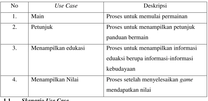 Tabel 3.5 Definisi Use Case. 