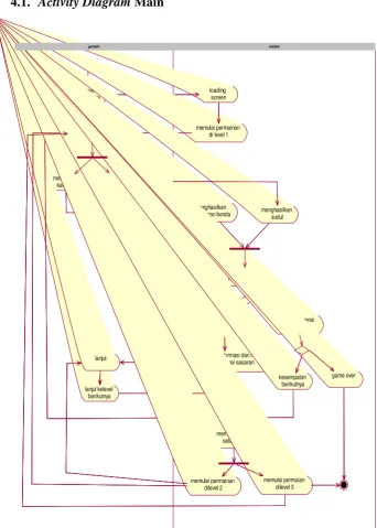Gambar 3.14 Activity diagram Main 