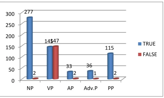Figure. 4. The Total Phrases Used by the students 