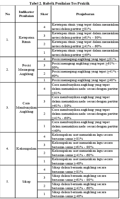 Tabel 2. Rubrik Penilaian Tes Praktik 