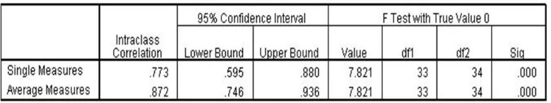 Tabel 3. Hasil Uji Inter-rater Reliability 