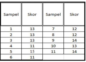 Tabel 7. Distribusi frekuensi dan statistik rata-rata skor total pre-test 