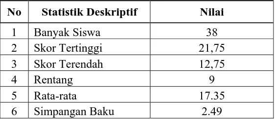 Tabel Analisis Deskriptif Keterampilan Kooperatif 