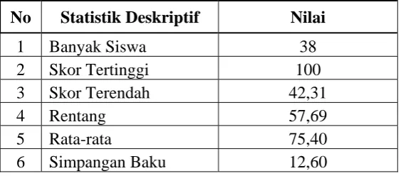Tabel Analisis Deskriptif Tes Hasil Belajar 