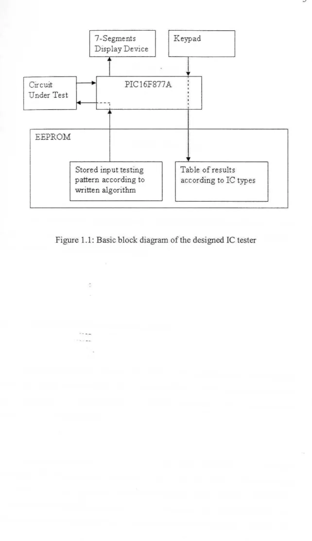 Figure 1.1: Basjc block diagram of the designed IC tester 