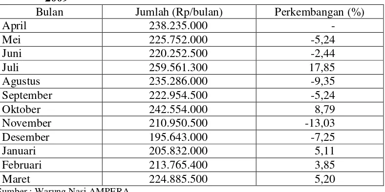 Tabel 3. Nilai Penjualan Warung Nasi AMPERA Bulan April 2008 – Maret 