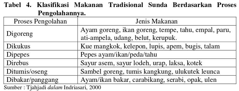 Tabel 4. Klasifikasi Makanan Tradisional Sunda Berdasarkan Proses 