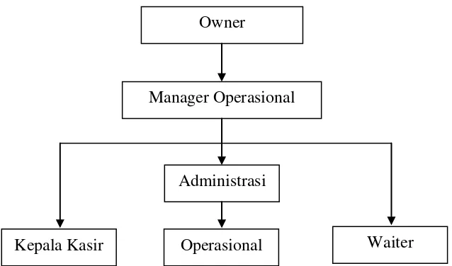 Gambar 4. Struktur Organisasi Warung Nasi AMPERA Bogor 