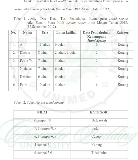 Tabel 1. Profil  Dan  Data  Tes  Pendahuluan Kemampuan Hand Spring               Atlet Senam Putra Klub Senam Super Kids Medan Tahun 2012