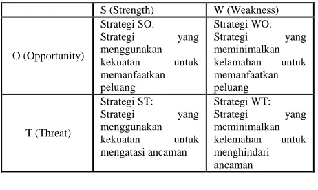Gambar 2.  Matriks SWOT 