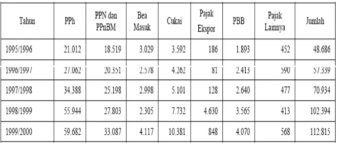 Table 3.1 Penerimaan Pajak Tahun 1995 - 2000 