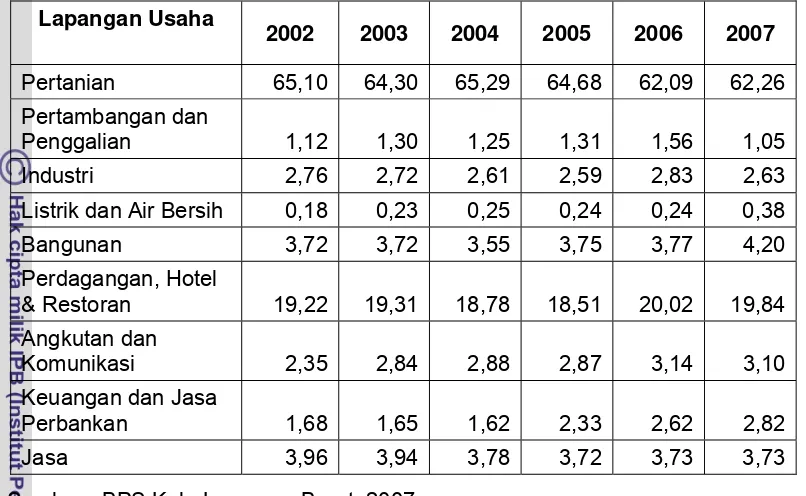 Tabel 9. Distribusi PDRB Kabupaten Lampung Barat Menurut Lapangan Usaha   Tahun 2002 – 2007 (dalam persen) 
