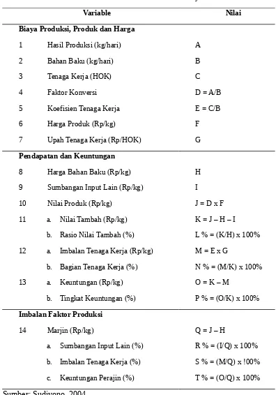 Tabel 1. Format analisis nilai tambah menurut metode Hayami