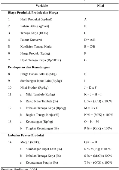 Tabel 1. Format analisis nilai tambah menurut metode Hayami