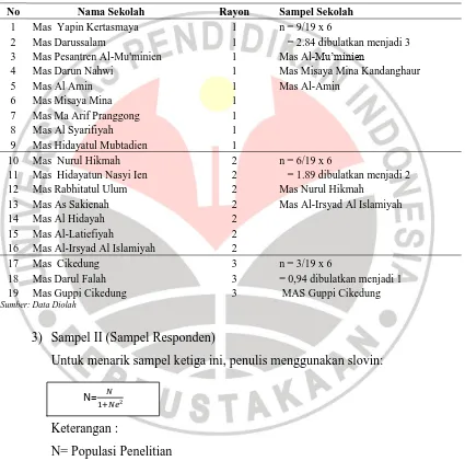 Tabel 3.1 Klasifikasi Madrasah Aliyah Swasta di Kabupaten Indramayu