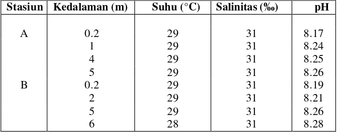 Tabel 3. Kondisi oseanografi perairan Teluk Banten 