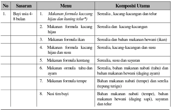 Tabel 1 Jenis dan Komposisi Utama Makanan Pendamping ASI Pada Pelatihan