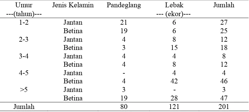 Tabel 2  Sampel ternak kerbau menurut umur, jenis kelamin dan asal ternak 