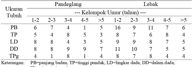 Tabel 6  Koefisien keragaman (%) ukuran-ukuran tubuh kerbau betina Pandeglang dan Lebak pada berbagai kelompok umur 