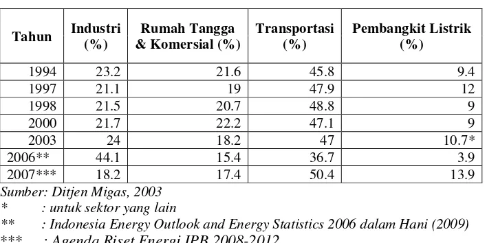 Tabel 1. Data konsumsi BBM di Indonesia untuk tiap sektor