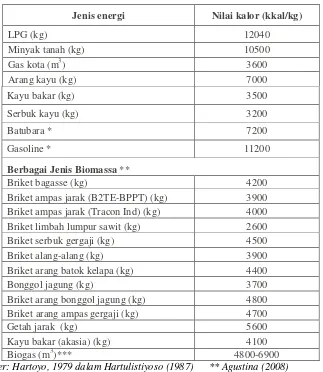 Tabel 2. Nilai kalor beberapa sumber energi di Indonesia
