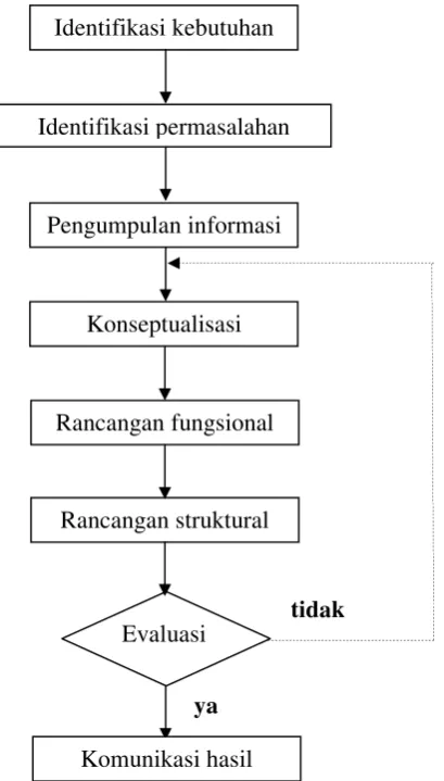 Gambar 5. Diagram proses perancangan (Hermawan, 2008)