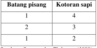 Tabel 8. Perbandingan batang pisang dan kotoran sapi yang optimum