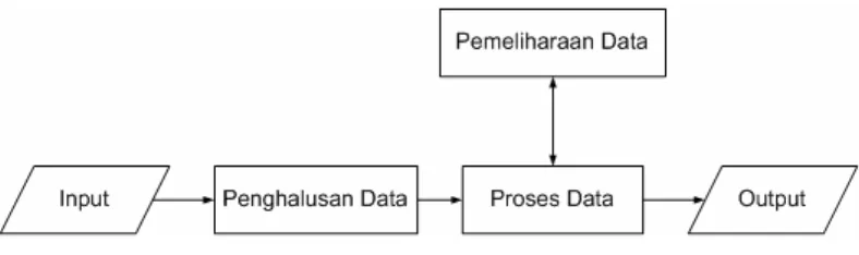 Gambar 1 Siklus pengolahan data. 