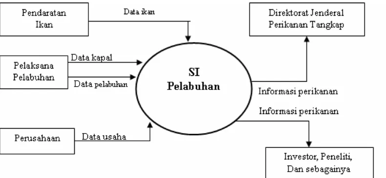 Gambar 3 Lingkup dari sistem informasi pelabuhan perikanan (LAPI-ITB dan  FPIK-IPB 2001 diacu dalam Haluan 2002) 