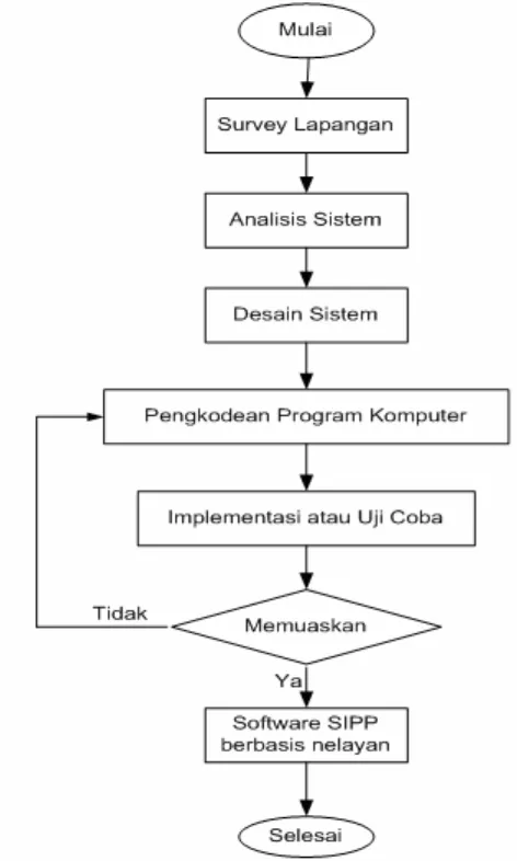 Gambar 6 Diagram alir tahap penelitian. 