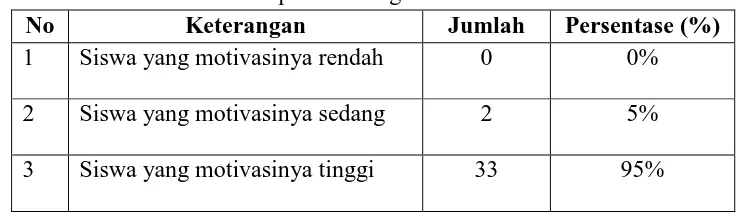 Tabel Rekap Hasil Pengamatan Motivasi Siklus II 