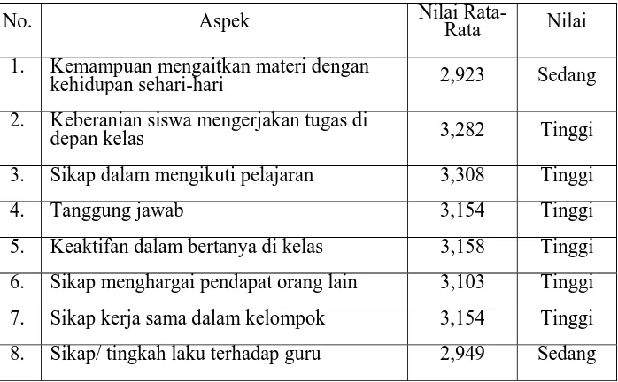Tabel 4.2 Rata-Rata Nilai Afektif Pada Kelompok Eksperimen 