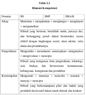 Table 2.2 Dimensi Kompetensi 