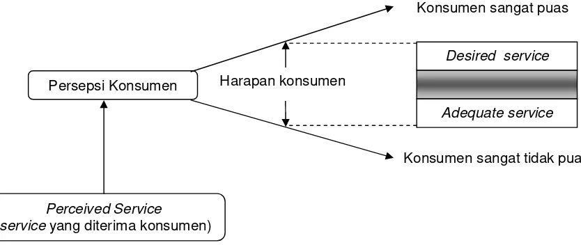 Gambar 1. Diagram proses kepuasan konsumen (Rangkuti 2003) 