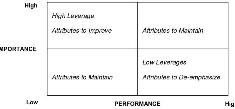 Gambar 3. Diagram Importance and Performance Matrix (Rangkuti 2003) 