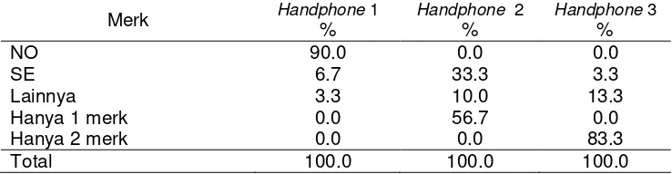 Tabel 14. Sebaran contoh SE berdasarkan merk handphone keluarga 