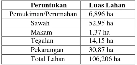 Table 2. Luas Lahan Dusun Sumber dan Peruntukan20 