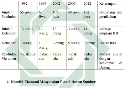 Tabel 3 : Kecenderungan dan Perubahan Masyarakat Dusun Sumber22 
