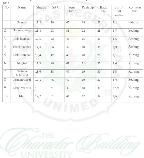 Table 1. Data test pendahuluan atlet Taekwondo Putra junior Sibayak Club Medan 2012. 