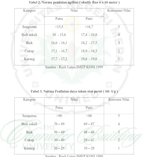 Tabel 2. Norma penilaian  agilitas ( shuttle Run 6 x 10 meter ) 