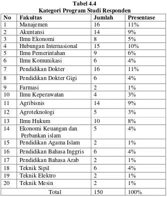 Tabel 4.4 Kategori Program Studi Responden 