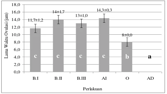 Gambar 4. Grafik lama waktu ovulasi ikan sumatra Puntius tetrazona 