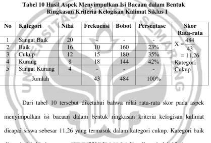 Tabel 10 Hasil Aspek Menyimpulkan Isi Bacaan dalam Bentuk                   