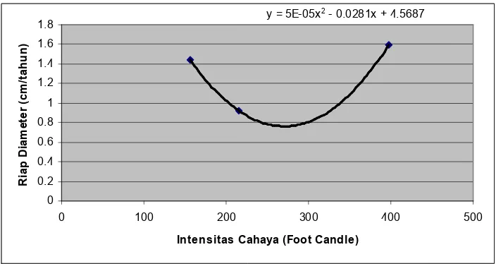 Gambar 2 Grafik hubungan antara rata�rata riap diameter S. parvifolia pada umur 2.5 tahun dengan intensitas cahaya pada  kondisi agak curam