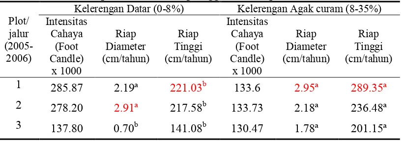 Tabel 3 Rata�rata riap diameter dan riap tinggi Shorea leprosula umur 2,5 tahun. 